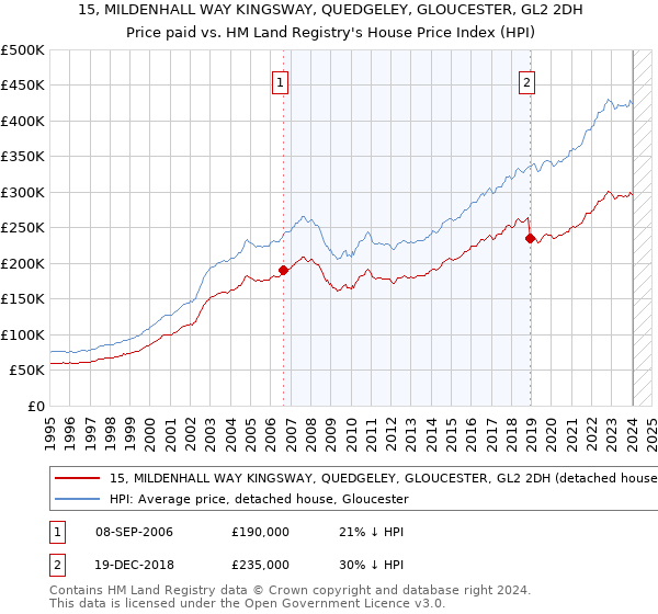15, MILDENHALL WAY KINGSWAY, QUEDGELEY, GLOUCESTER, GL2 2DH: Price paid vs HM Land Registry's House Price Index