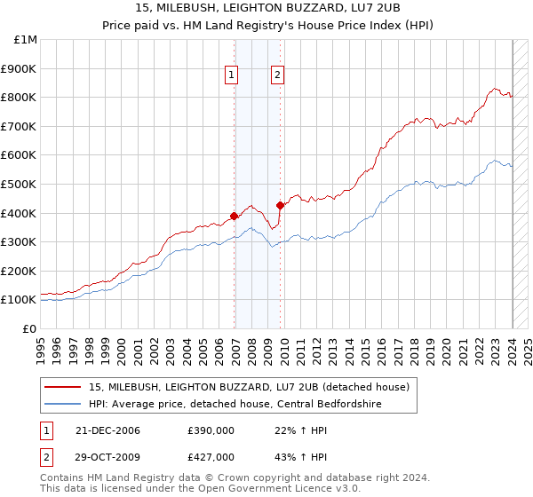 15, MILEBUSH, LEIGHTON BUZZARD, LU7 2UB: Price paid vs HM Land Registry's House Price Index