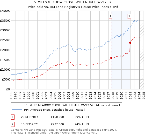 15, MILES MEADOW CLOSE, WILLENHALL, WV12 5YE: Price paid vs HM Land Registry's House Price Index