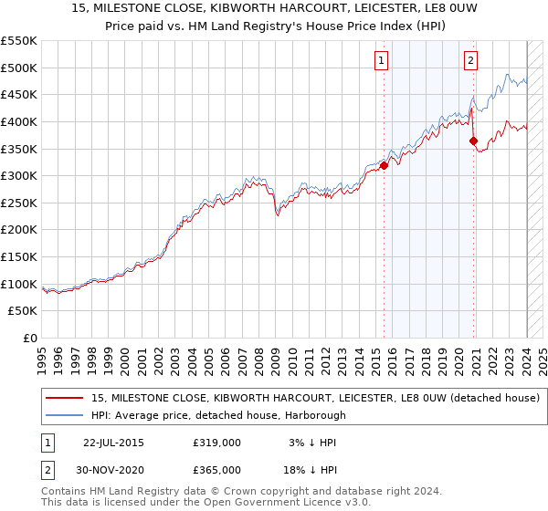 15, MILESTONE CLOSE, KIBWORTH HARCOURT, LEICESTER, LE8 0UW: Price paid vs HM Land Registry's House Price Index