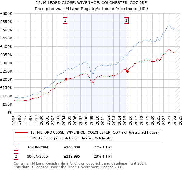 15, MILFORD CLOSE, WIVENHOE, COLCHESTER, CO7 9RF: Price paid vs HM Land Registry's House Price Index