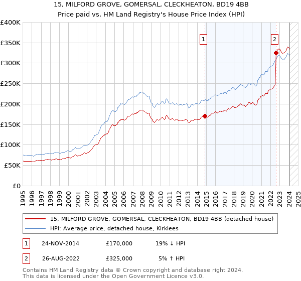 15, MILFORD GROVE, GOMERSAL, CLECKHEATON, BD19 4BB: Price paid vs HM Land Registry's House Price Index