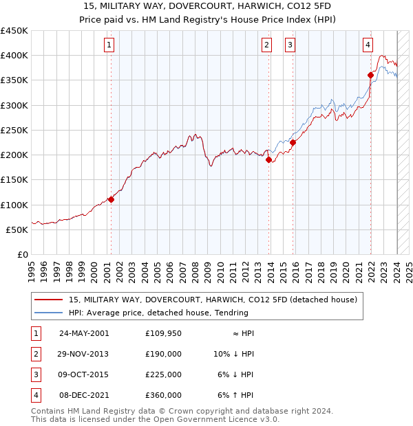 15, MILITARY WAY, DOVERCOURT, HARWICH, CO12 5FD: Price paid vs HM Land Registry's House Price Index