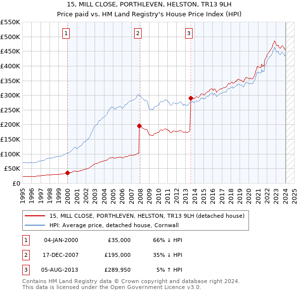15, MILL CLOSE, PORTHLEVEN, HELSTON, TR13 9LH: Price paid vs HM Land Registry's House Price Index