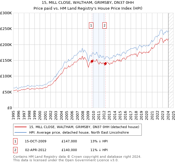15, MILL CLOSE, WALTHAM, GRIMSBY, DN37 0HH: Price paid vs HM Land Registry's House Price Index