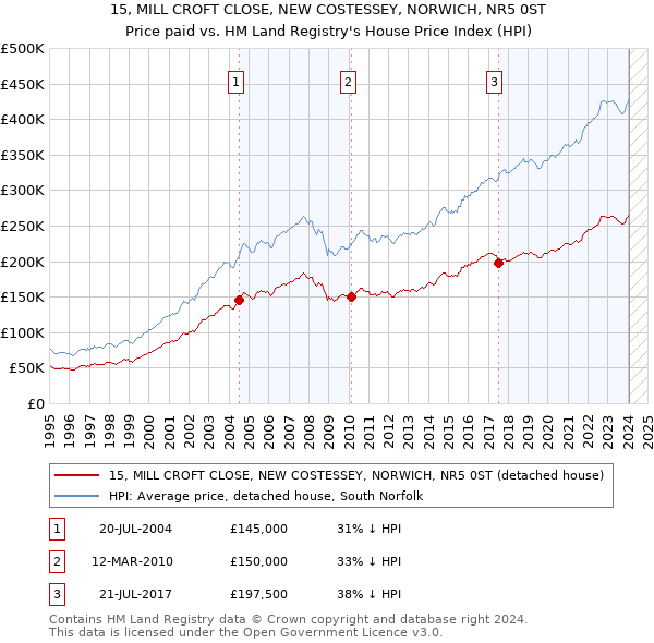 15, MILL CROFT CLOSE, NEW COSTESSEY, NORWICH, NR5 0ST: Price paid vs HM Land Registry's House Price Index