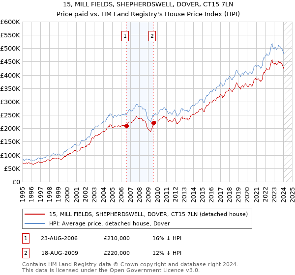 15, MILL FIELDS, SHEPHERDSWELL, DOVER, CT15 7LN: Price paid vs HM Land Registry's House Price Index