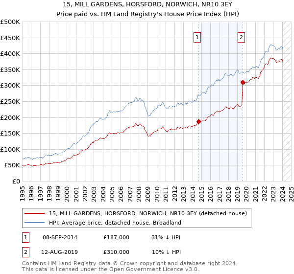 15, MILL GARDENS, HORSFORD, NORWICH, NR10 3EY: Price paid vs HM Land Registry's House Price Index