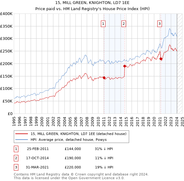 15, MILL GREEN, KNIGHTON, LD7 1EE: Price paid vs HM Land Registry's House Price Index
