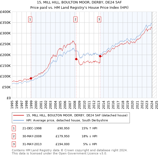 15, MILL HILL, BOULTON MOOR, DERBY, DE24 5AF: Price paid vs HM Land Registry's House Price Index