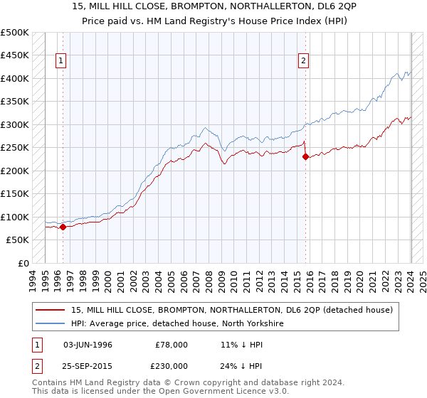 15, MILL HILL CLOSE, BROMPTON, NORTHALLERTON, DL6 2QP: Price paid vs HM Land Registry's House Price Index