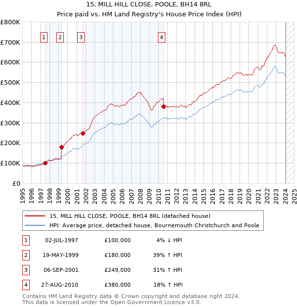 15, MILL HILL CLOSE, POOLE, BH14 8RL: Price paid vs HM Land Registry's House Price Index
