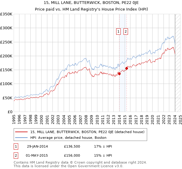15, MILL LANE, BUTTERWICK, BOSTON, PE22 0JE: Price paid vs HM Land Registry's House Price Index