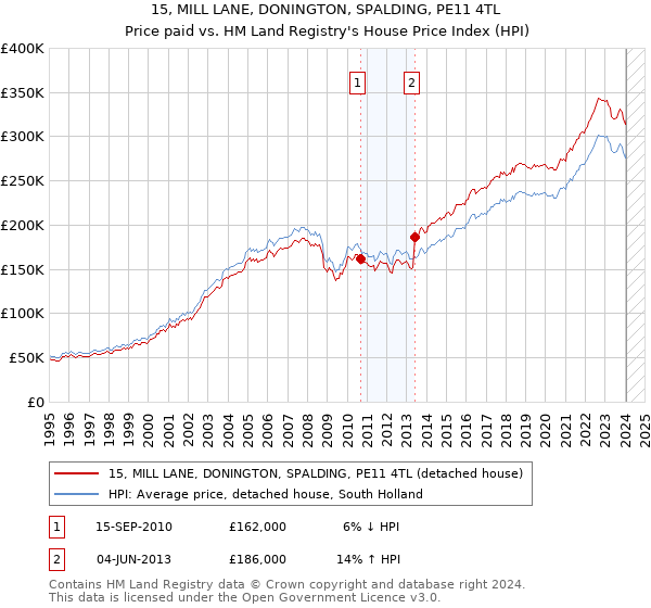 15, MILL LANE, DONINGTON, SPALDING, PE11 4TL: Price paid vs HM Land Registry's House Price Index