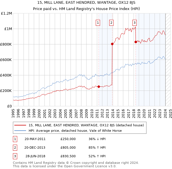 15, MILL LANE, EAST HENDRED, WANTAGE, OX12 8JS: Price paid vs HM Land Registry's House Price Index