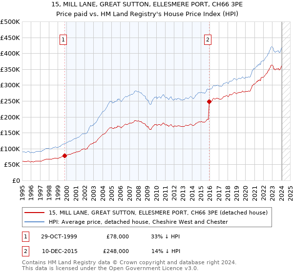 15, MILL LANE, GREAT SUTTON, ELLESMERE PORT, CH66 3PE: Price paid vs HM Land Registry's House Price Index