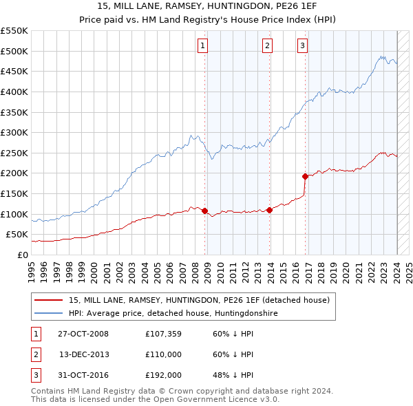 15, MILL LANE, RAMSEY, HUNTINGDON, PE26 1EF: Price paid vs HM Land Registry's House Price Index