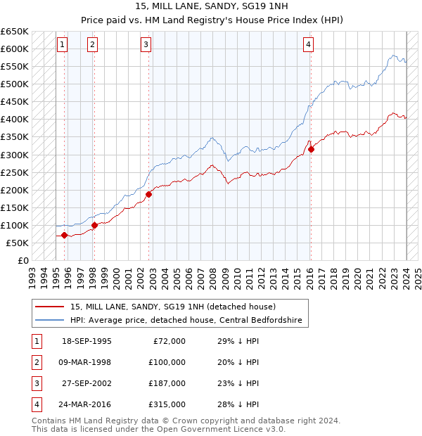 15, MILL LANE, SANDY, SG19 1NH: Price paid vs HM Land Registry's House Price Index