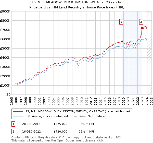 15, MILL MEADOW, DUCKLINGTON, WITNEY, OX29 7AY: Price paid vs HM Land Registry's House Price Index
