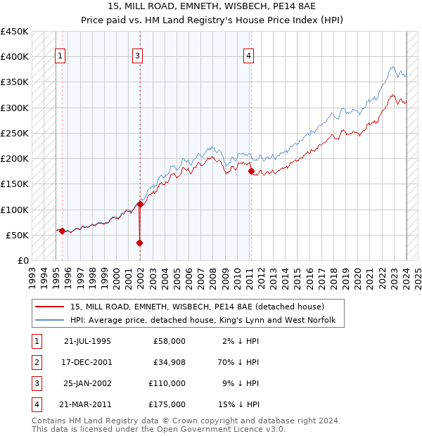 15, MILL ROAD, EMNETH, WISBECH, PE14 8AE: Price paid vs HM Land Registry's House Price Index