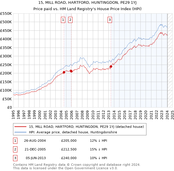 15, MILL ROAD, HARTFORD, HUNTINGDON, PE29 1YJ: Price paid vs HM Land Registry's House Price Index