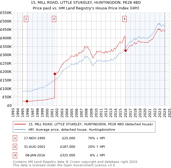 15, MILL ROAD, LITTLE STUKELEY, HUNTINGDON, PE28 4BD: Price paid vs HM Land Registry's House Price Index