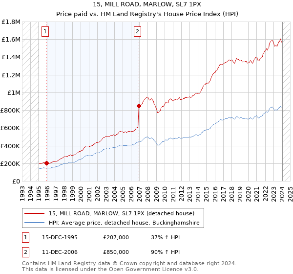 15, MILL ROAD, MARLOW, SL7 1PX: Price paid vs HM Land Registry's House Price Index