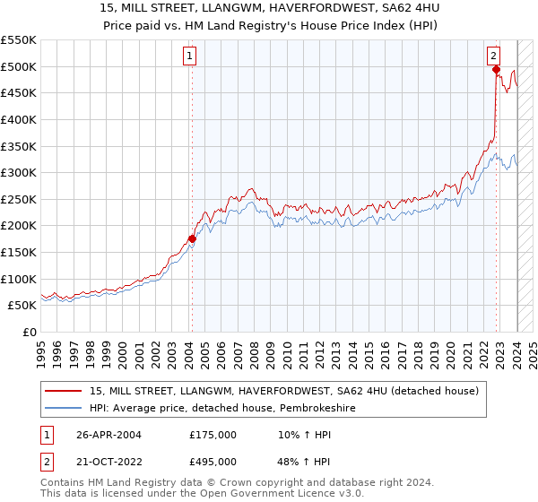 15, MILL STREET, LLANGWM, HAVERFORDWEST, SA62 4HU: Price paid vs HM Land Registry's House Price Index