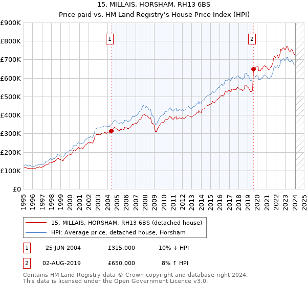 15, MILLAIS, HORSHAM, RH13 6BS: Price paid vs HM Land Registry's House Price Index