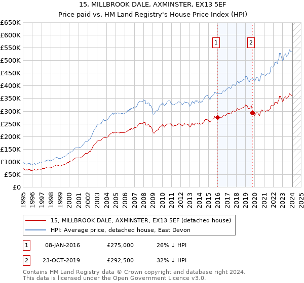 15, MILLBROOK DALE, AXMINSTER, EX13 5EF: Price paid vs HM Land Registry's House Price Index