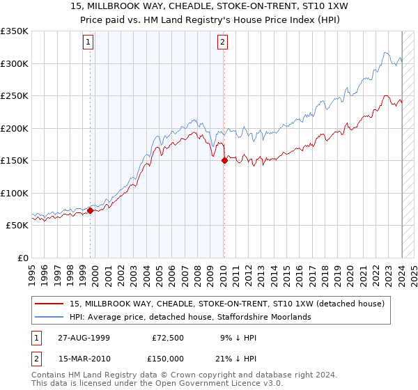15, MILLBROOK WAY, CHEADLE, STOKE-ON-TRENT, ST10 1XW: Price paid vs HM Land Registry's House Price Index