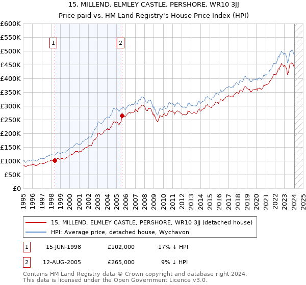 15, MILLEND, ELMLEY CASTLE, PERSHORE, WR10 3JJ: Price paid vs HM Land Registry's House Price Index
