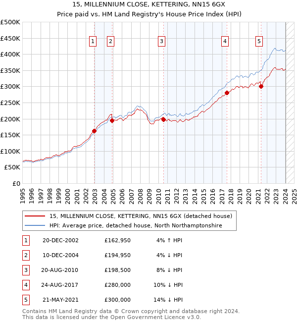 15, MILLENNIUM CLOSE, KETTERING, NN15 6GX: Price paid vs HM Land Registry's House Price Index