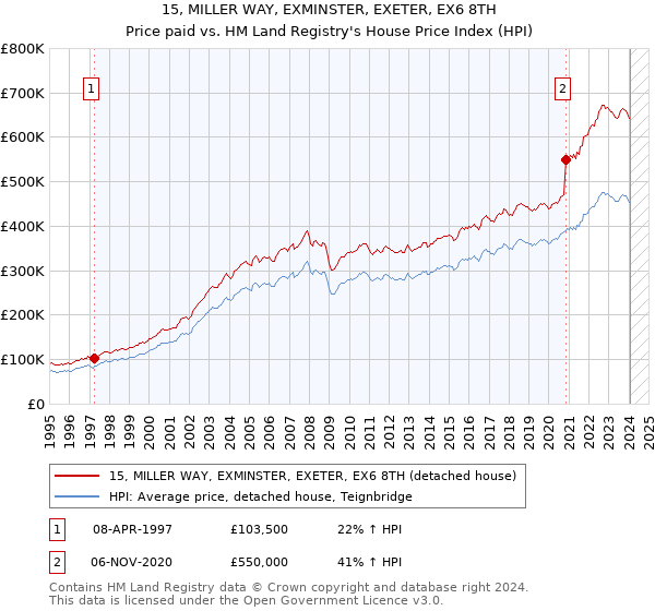 15, MILLER WAY, EXMINSTER, EXETER, EX6 8TH: Price paid vs HM Land Registry's House Price Index