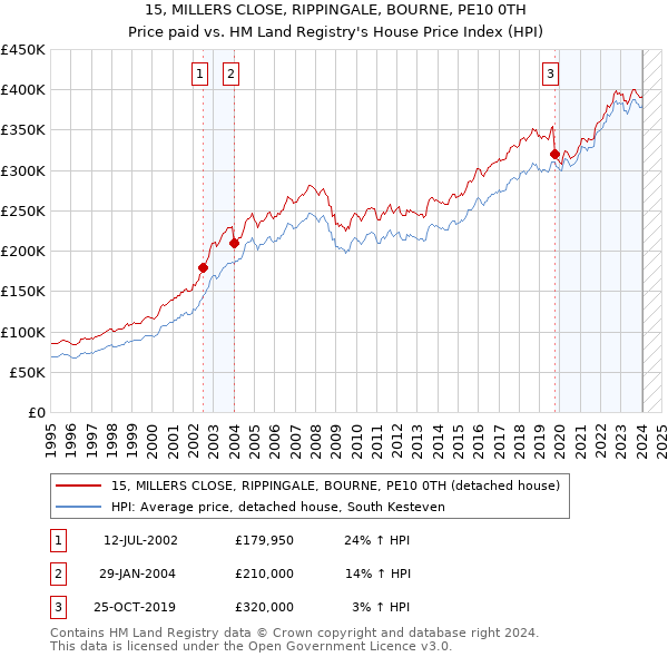 15, MILLERS CLOSE, RIPPINGALE, BOURNE, PE10 0TH: Price paid vs HM Land Registry's House Price Index