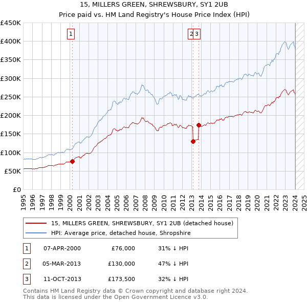 15, MILLERS GREEN, SHREWSBURY, SY1 2UB: Price paid vs HM Land Registry's House Price Index