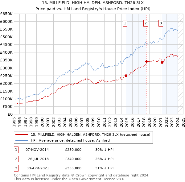 15, MILLFIELD, HIGH HALDEN, ASHFORD, TN26 3LX: Price paid vs HM Land Registry's House Price Index