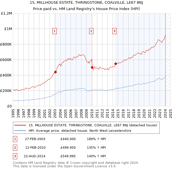 15, MILLHOUSE ESTATE, THRINGSTONE, COALVILLE, LE67 8NJ: Price paid vs HM Land Registry's House Price Index