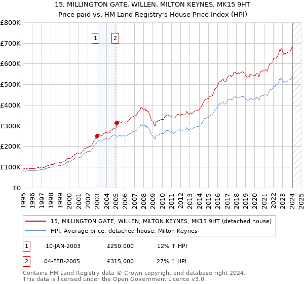 15, MILLINGTON GATE, WILLEN, MILTON KEYNES, MK15 9HT: Price paid vs HM Land Registry's House Price Index
