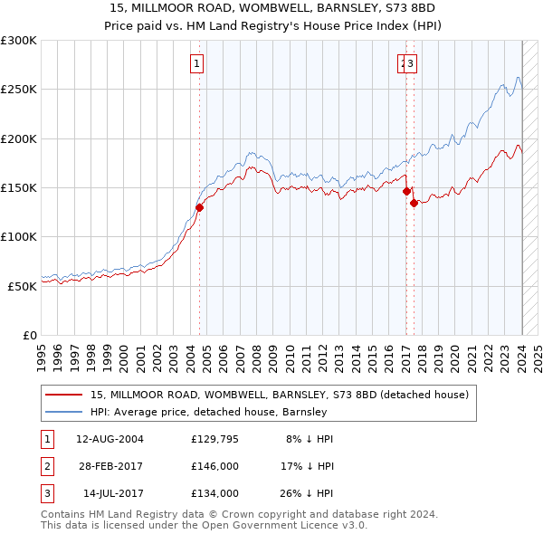 15, MILLMOOR ROAD, WOMBWELL, BARNSLEY, S73 8BD: Price paid vs HM Land Registry's House Price Index