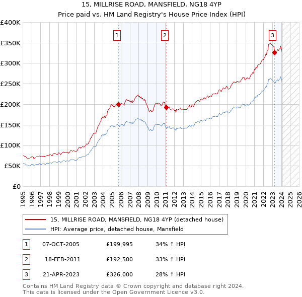 15, MILLRISE ROAD, MANSFIELD, NG18 4YP: Price paid vs HM Land Registry's House Price Index