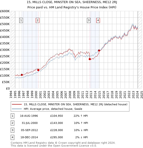 15, MILLS CLOSE, MINSTER ON SEA, SHEERNESS, ME12 2RJ: Price paid vs HM Land Registry's House Price Index