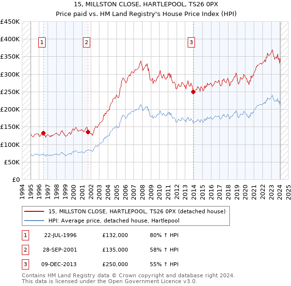 15, MILLSTON CLOSE, HARTLEPOOL, TS26 0PX: Price paid vs HM Land Registry's House Price Index