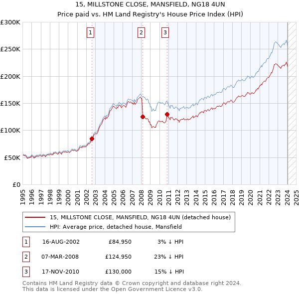 15, MILLSTONE CLOSE, MANSFIELD, NG18 4UN: Price paid vs HM Land Registry's House Price Index