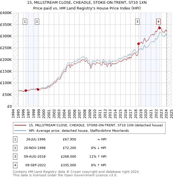 15, MILLSTREAM CLOSE, CHEADLE, STOKE-ON-TRENT, ST10 1XN: Price paid vs HM Land Registry's House Price Index