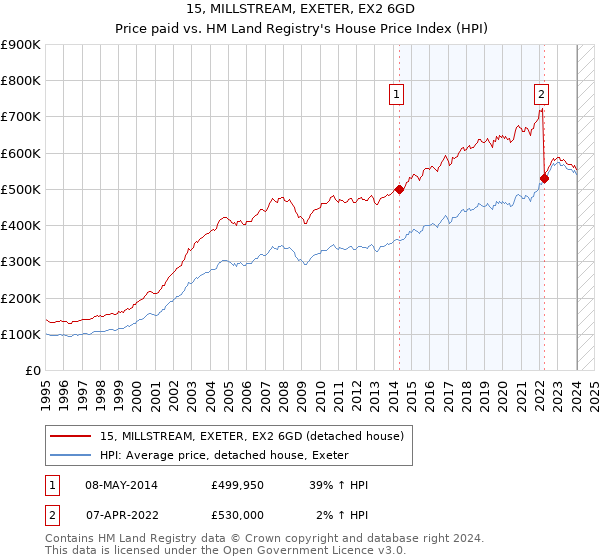 15, MILLSTREAM, EXETER, EX2 6GD: Price paid vs HM Land Registry's House Price Index