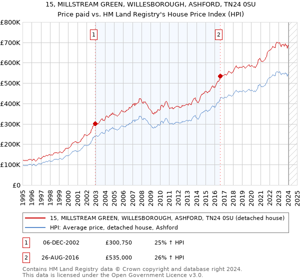 15, MILLSTREAM GREEN, WILLESBOROUGH, ASHFORD, TN24 0SU: Price paid vs HM Land Registry's House Price Index