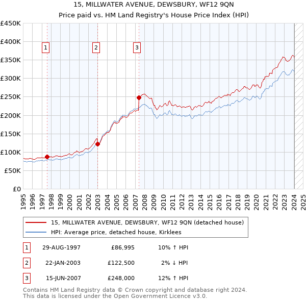 15, MILLWATER AVENUE, DEWSBURY, WF12 9QN: Price paid vs HM Land Registry's House Price Index