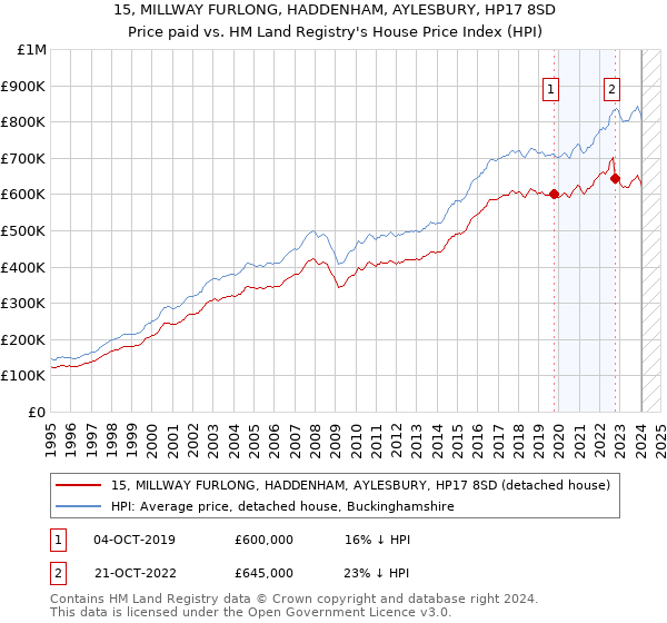 15, MILLWAY FURLONG, HADDENHAM, AYLESBURY, HP17 8SD: Price paid vs HM Land Registry's House Price Index