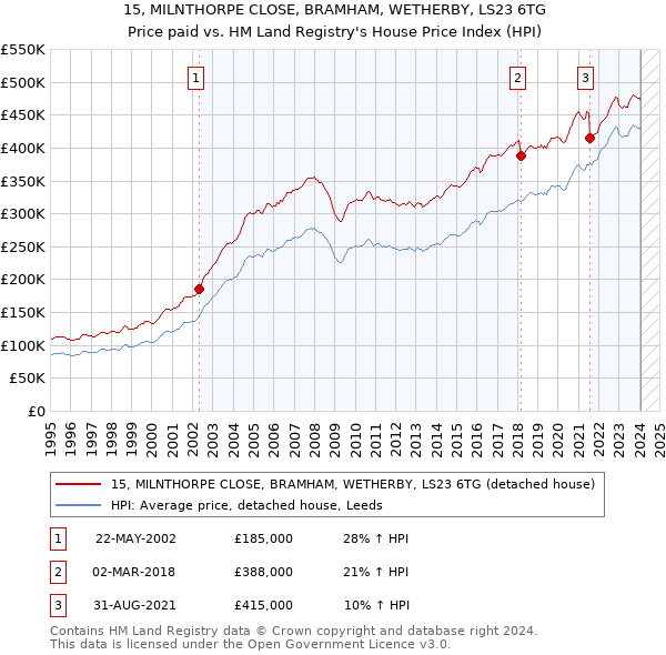 15, MILNTHORPE CLOSE, BRAMHAM, WETHERBY, LS23 6TG: Price paid vs HM Land Registry's House Price Index